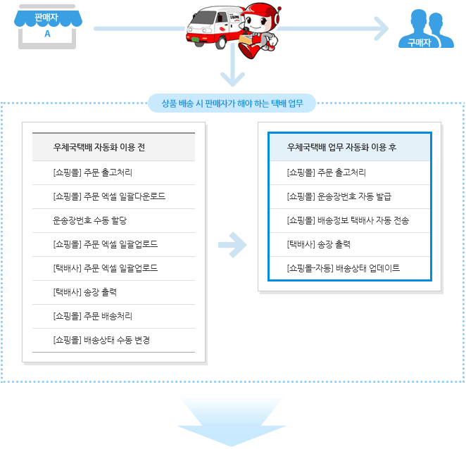 상품 배송시 판매자가 해야 하는 업무