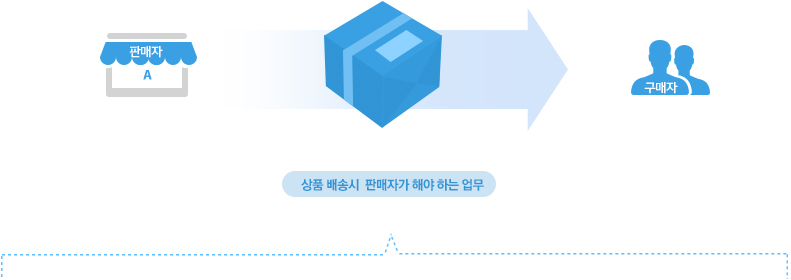 상품 배송시 판매자가 해야 하는 업무