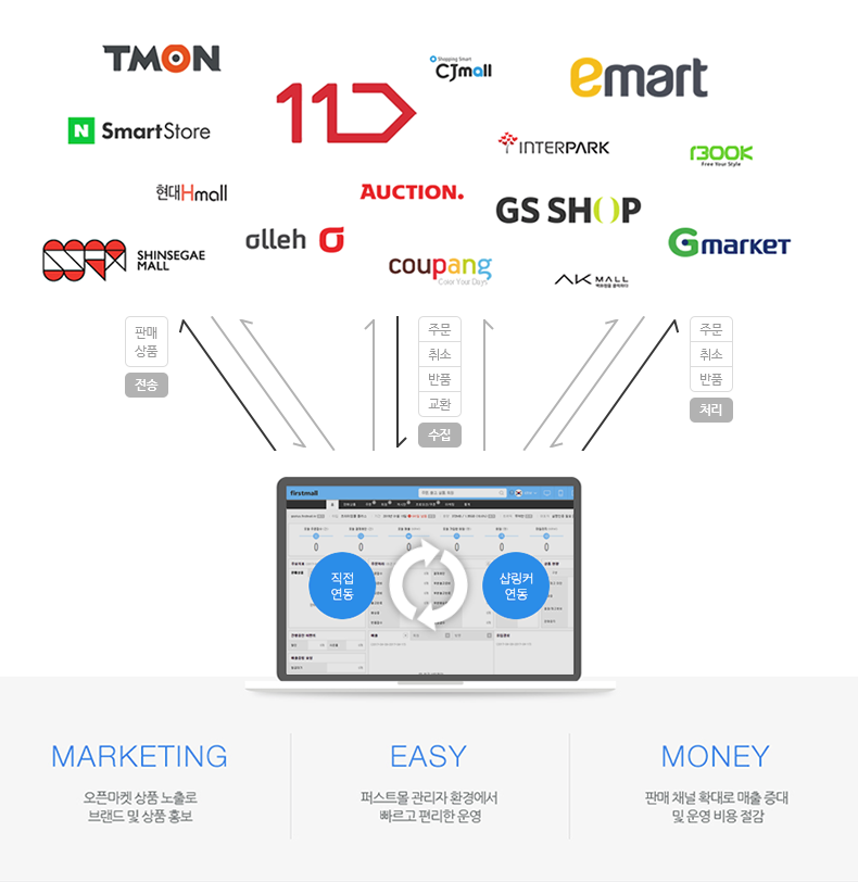 EASY(퍼스트몰 관리자 환경에서 빠르고 편리한 운영), Marketing(오픈마켓 상품 노출로 브랜드 및 상품 홍보), MONEY(판매 채널 확대로 매출 증대 및 운영 비용 절감, 무료이용)