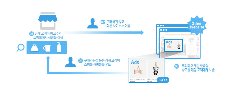 리타겟팅 기능 이미지