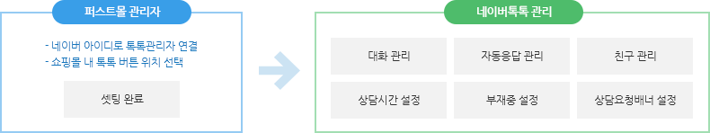 신청절차