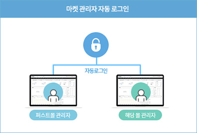 마켓 관리자 자동 로그인