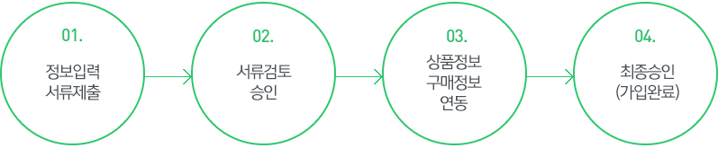 가입신청 절차 - 5단계에 걸쳐서 서류 제출 및 상품/구매정보 연동만 하면 최종 가입이 완료됩니다. 가입이 완료되면 [네이버페이 최종가입 완료] 메일을 받게 되며, 이벤트 담당자가 최종 확인 후 매주 목요일에 SMS가 일괄 지급됩니다.