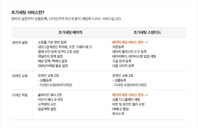 초기세팅 서비스란? 관리자 설정부터 상품등록, 디자인까지 퍼스트몰이 세팅해 드리는 서비스입니다.