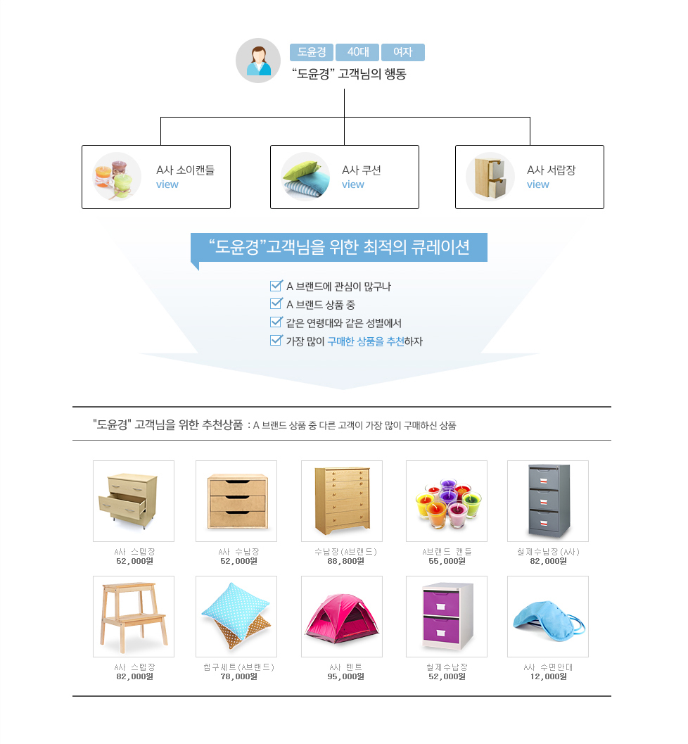 40대 여성을 위한 최적의 큐레이션