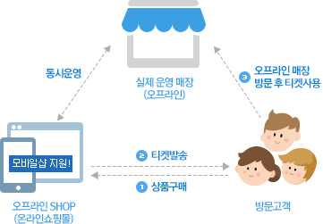 티켓상품 기능을 이용하면 오프라인  매장과 온라인 쇼핑몰을 동시에 운영할 수 있습니다. 소비자는 티켓을 온라인에서 구매를 하고, 전송 받은 티켓을 오프라인 매장에서 사용할 수 있습니다. 