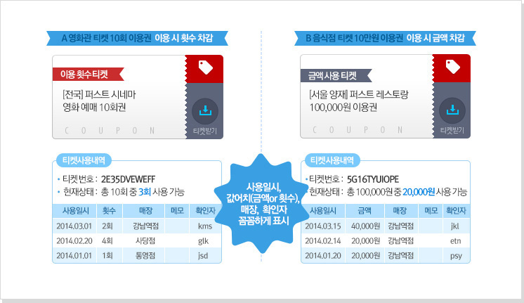 금액별 티켓은 사용할 때 금액을 차감합니다. 횟수별 티켓은 금액을 차감하는 것이 아니라 횟수를 차감합니다. 즉 퍼스트몰 티켓 상품은 한 번만 사용 가능한 것이 아니라 여러 번 사용할 수 있습니다. 또한 사용할 때마다 티켓을 언제, 어디서, 얼마만큼 사용했는지 정확하게 기록됩니다. 