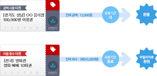 고객이 환불을 요청할 때 유효 기간이 남았다면, 남은 금액의 일정 부분을  돌려 줄 수 있습니다. 만약 유효 기간이 지났다면 직접 환불하는 것이 아니라 적립금으로 보전해 줄 수 있습니다. 만약 금액이 아니라 횟수라면 남은 횟수를 금액으로 환산하여 처리할 수 있습니다. 돌려 주는 비율은 티켓상품 등록 시에 설정하시면 됩니다. 