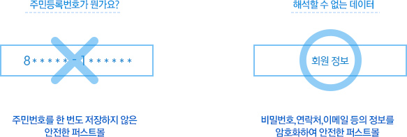 최신의 쇼핑몰솔루션으로 설계단계부터 주민번호를 전혀 저장하지 않으며 연락처 등의 개인정보를 암호화합니다. 주민번호 데이터가 남아있는 여타의 다른 쇼핑몰과는 차원이 달라 소비자는 안전하게 쇼핑몰 할 수 있고 운영자는 안전하게 개인정보를 보호할 수 있습니다.