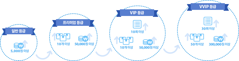 총 구매금액, 상품구매개수, 주문횟수의 기준을 선정하면 회원등급 기준이 설정됩니다