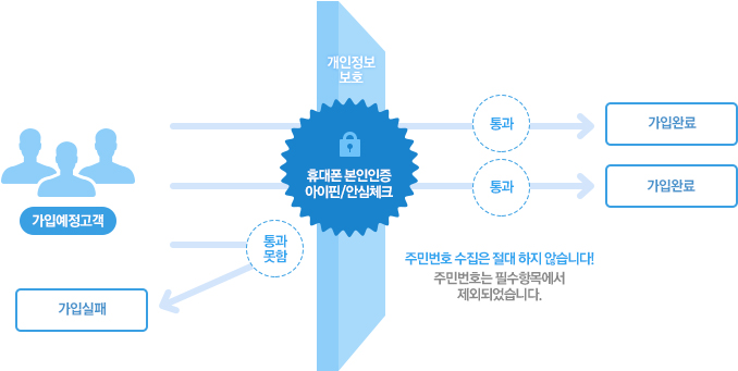 회원가입 설정 시 휴대폰 본인인증 및 아이핀/안심체크 서비스를 통해 무분별한 회원가입을 막을 수 있고 회원가입 양식을 관리자가 원하는대로 설정할 수 있도록 유연하게 설정 가능합니다. 고객들의 주민번호는 수집하지 않고 저장하지도 않으며 이메일만 있으면 가입이 가능하도록 설계하였습니다.