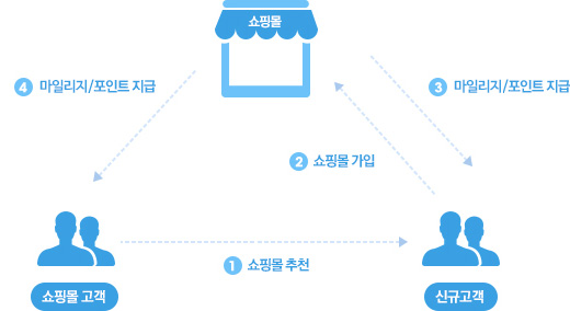 회원 가입시 추천 받은 구매자에게 마일리지/포인트를 지급할 수 있습니다. 또한 추천한 사람도 마일리지/포인트를 받을 수 있어 서로에게 이득이 되는 추천인 제도를 사용할 수 있습니다.