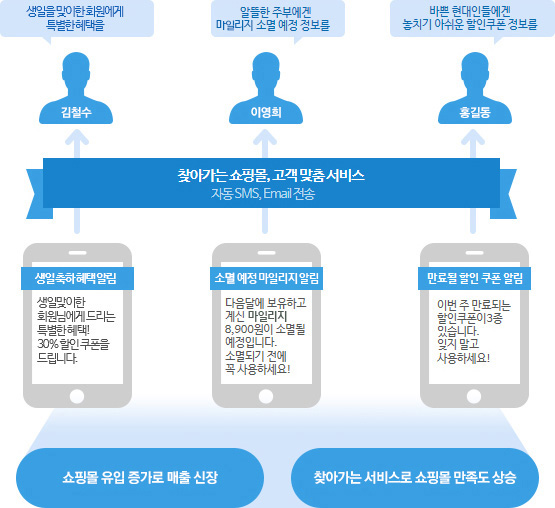 찾아가는 쇼핑몰, 인공지능 맞춤 메시지를 통하여 고객에게 다가갑니다.