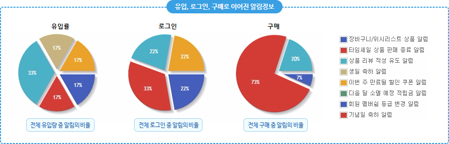 자동으로 발송한 맞춤 정보에 고객이 얼마나 반응하고 상품을 구매했는지 정확한 데이터와 도표로 제공합니다