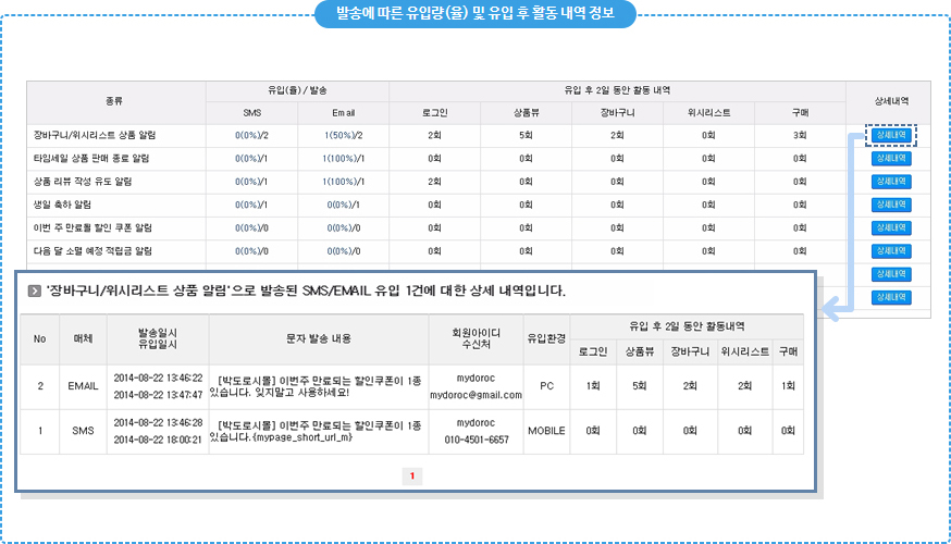 자동으로 발송한 맞춤 정보에 고객이 얼마나 반응하고 상품을 구매했는지 정확한 데이터와 도표로 제공합니다