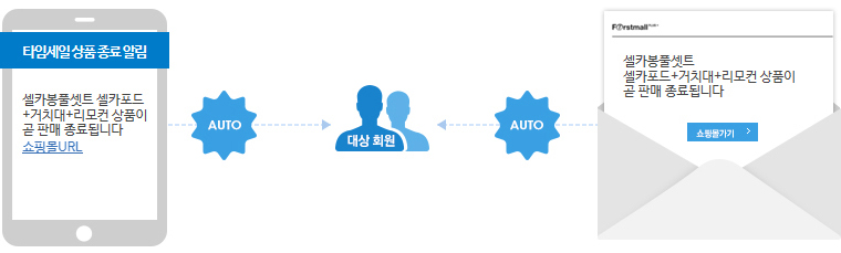 타임세일중이던 상품을 장바구니/위시리스트에 넣어둔 회원에게 해당 상품 타임세일 기간이 만료가 임박했다는 정보를 제공합니다.