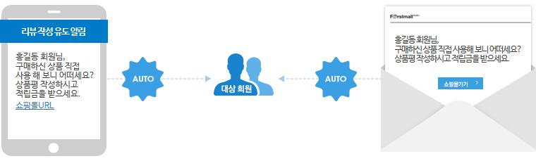 상품 배송 완료된 회원에게 구매상품 리뷰 유도 알림을 제공합니다.