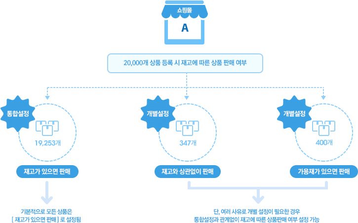 퍼스트몰은 안전재고수량 시스템을 이용하여 재고 수량에 따라 판매여부를 설정할 수 있습니다. 기본적으로 상품을 등록할 경우 재고에 따른 판매여부는 통합설정 내용을 따릅니다. 단, 여러 가지 사유로 인하여 상품마다 개별 설정이 필요한 경우 상품마다 재고에 따른 상품판매 여부를 다시 설정할 수 있습니다.