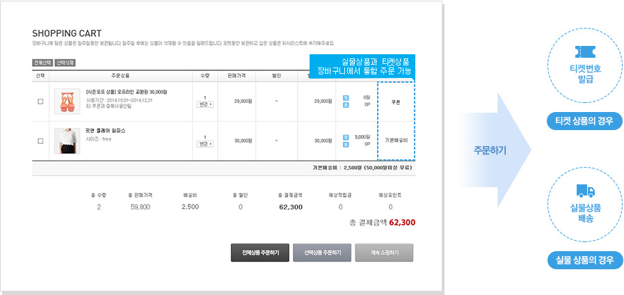 실물상품과 티켓상품 모두 장바구니에 담아 통합 주문이 가능합니다. 구매자는 장바구니에 담긴 전체 상품을 주문하거나 선택적으로 주문하며, 이 때 일일이 상품을 결제할 필요 없이 각 상품의 할인금액이 차감된 총 결제금액만 확인 후 주문을 진행하면 됩니다. 판매자는 구매자가 장바구니에 담은 상품의 보존기간을 1~14일까지 설정할 수 있고, 위시리스트에 상품을 보관하여 일정기간 후 장바구니가 비워져 모아둔 상품이 사라지는 낭패를 겪는 일도 방지할 수 있습니다.