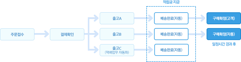 구매확정 기능을 사용하면 배송완료 처리가 자동으로 됩니다. 또한 택배업무 자동화를 통한 출고건의 경우에도 자동으로 배송완료가 됩니다. 적립금은 배송완료 처리시 자동으로 지급됩니다.