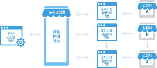 입점몰에서는 본사 쇼핑몰에서 상품판매가 가능하고 본사에 입점된 입점업체들은 미니샵을 운영할 수 있습니다. 또한 입점사별로 관리자 페이지를 별도로 제공합니다.