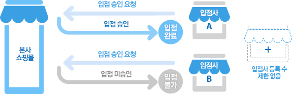 입점을 원하는 업체들은 본사를 통해 입점 신청절차를 거쳐 입점 승인을 받을 수 있습니다. 입점형 쇼핑몰은 입점사 등록 수가 제한이 없습니다.