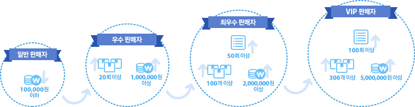 판매금액, 주문횟수, 상품의 판매횟수를 기준으로 입점사의 등급을 조정할 수 있습니다. 입점사 등급은 자동 혹은 수동으로 관리할 수 있으며, 우수한 입점사에게 혜택을 줄 수 있습니다.