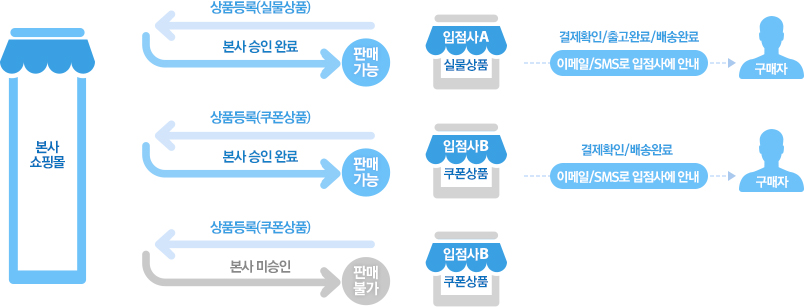 입점사에서 실물상품 또는 쿠폰상품을 등록한 후 본사 승인이 있어야 상품 판매가 가능합니다. 실물상품의 경우 결제확인, 출고완료, 배송완료 시에 본사 뿐만아니라 입점사에도 이메일과 SMS로 출고알림이 진행됩니다. 쿠폰상품의 경우 결제확인, 배송완료 시에 본사 및 입점사에도 이메일과 SMS로 출고알림이 진행됩니다.