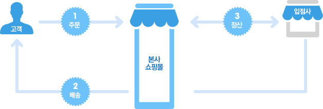 입점사별로 수수료율과 정산주기를 설정할 수 있습니다. 