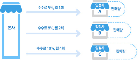 입점사별로 수수료율과 정산주기를 설정할 수 있습니다. 