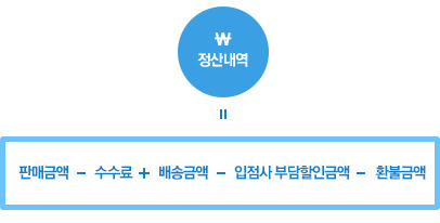 정산내역은 판매내역+배송금액-할인공제-환불금액을 자동으로 계산하여 정확하게 처리합니다.