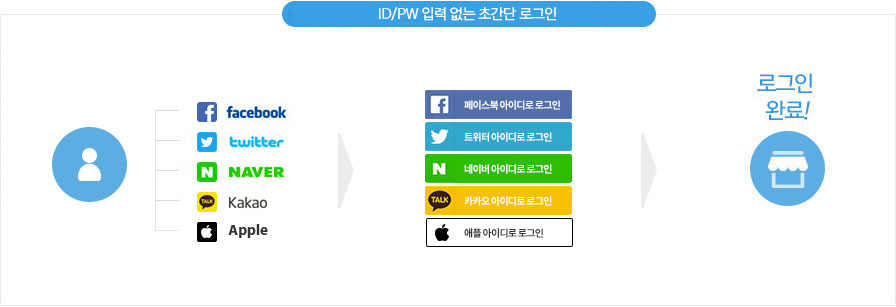 여러 개의 SNS 계정을 사용하더라도 자주 쓰는 배송지, 적립금, 쿠폰, 위시리스트, 주문 등은 하나로 통합관리됩니다.