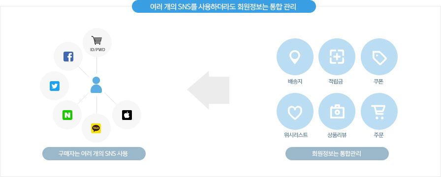 여러 개의 SNS 계정을 사용하더라도 자주 쓰는 배송지, 적립금, 쿠폰, 위시리스트, 주문 등은 하나로 통합관리됩니다.