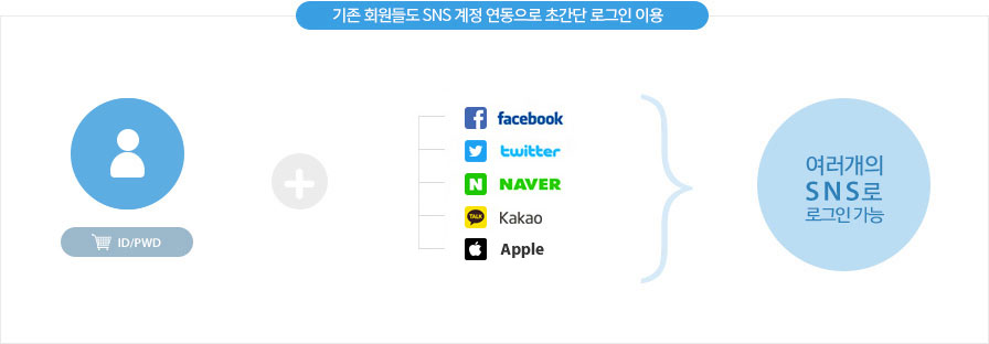 여러 개의 SNS 계정을 사용하더라도 자주 쓰는 배송지, 적립금, 쿠폰, 위시리스트, 주문 등은 하나로 통합관리됩니다.